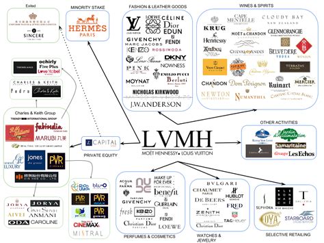 organigramma gruppo lvmh